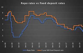 Image result for Repo Market Rates