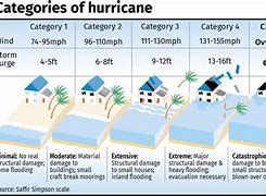 Image result for Hurricane Categories 5