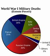 Image result for World War 1 Deaths by Country