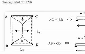 Image result for Tributary Area Equation