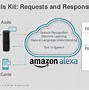 Image result for Amazon Alexa Cloud