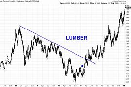 Image result for Current Futures Lumber Charts