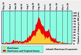 Image result for Peak Atlantic Hurricane Season