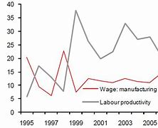Image result for Rising Labor Costs