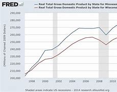 Image result for Minnesota Economy