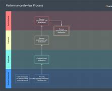 Image result for Performance Review Process