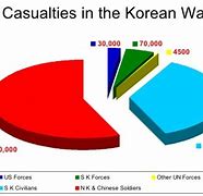 Image result for Korean War Casualties