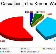 Image result for Number of Deaths Korean War