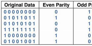 Image result for Difference Between Even and Odd Parity
