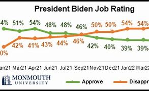 Image result for Biden approval rating
