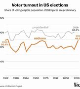 Image result for Voter Turnout Historical