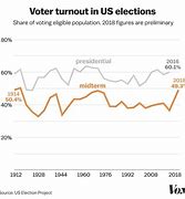 Image result for Voter Turnout vs Age