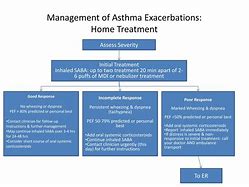 Image result for Asthma Care Pathway
