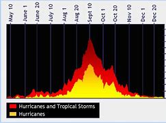 Image result for Hurricane Forecast Chart