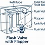Image result for Toilet Flush Mechanism Types