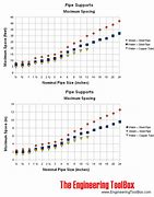 Image result for Steel Pipe Hanger Spacing Chart