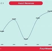 Image result for Graph Gucci Earnings 30 Years