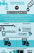 Image result for Tap Water vs Bottled Water
