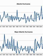 Image result for Category Hurricane in Atlantic