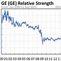 Image result for GE Stock Price Today
