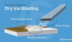 Image result for Dry-Ice Cleaning