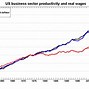 Image result for Real Wage Growth Chart Past 50 Years