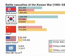 Image result for Korean War Casualty