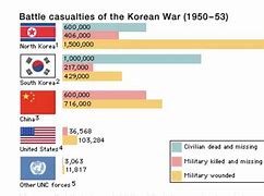 Image result for Korean War Casualties