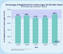 Image result for Youth Voter Turnout