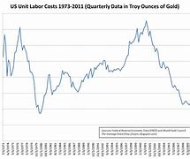 Image result for Us Labor Cost Index