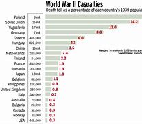 Image result for World War Death Toll