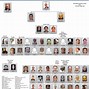 Image result for Mob Org Chart