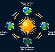 Image result for When winter ends: A guide to what happens during Monday’s spring equinox