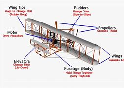 Image result for Wright Brothers Plane NC
