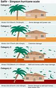 Image result for Hurricane Wind Scale Cats