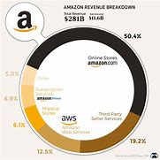 Image result for Amazon Earning Money