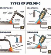 Image result for Mig Welding Examples