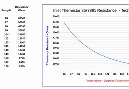 Image result for Thermistor Chart