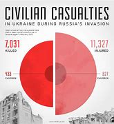 Image result for Ukraine War Casualty Figures