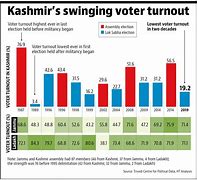Image result for Voter Turnout India