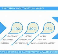 Image result for Bottled Water Facts