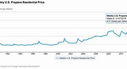 Image result for Propane Price Chart
