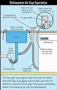 Image result for Dishwasher Air Gap Installation