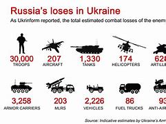 Image result for Ukrainian Casualties