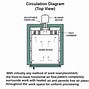 Image result for Industrial Oven Heat