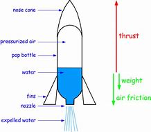 Image result for Water Rocket Science
