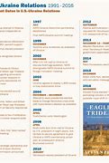 Image result for Timeline Ukraine Presidents and Prosecutors