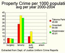 Image result for Crime Rates Bar Graph