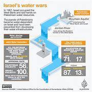 Image result for Israel Water Use