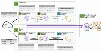 Image result for AWS Gateway